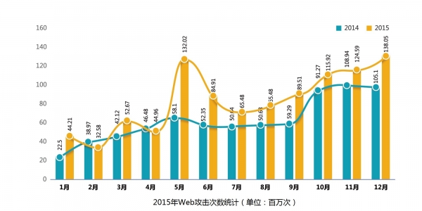 UCloud公有云安全年度報(bào)告：反射性DDos攻擊成主要方式