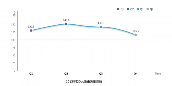 UCloud公有云安全年度報(bào)告：反射性DDos攻擊成主要方式