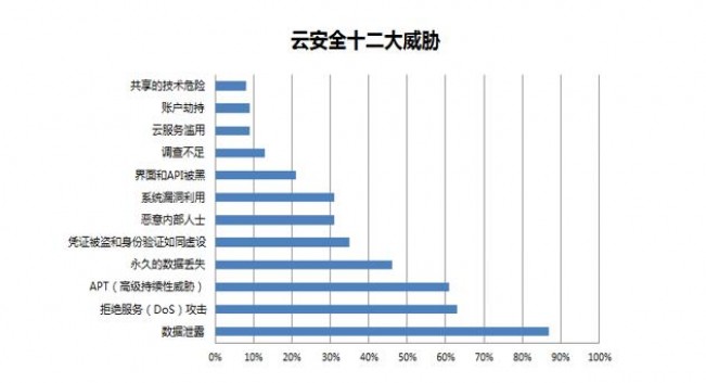 威脅常態(tài)化合規(guī)須先行，行業(yè)私有云安全如何落地