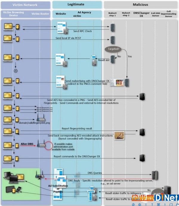 DNSChanger再度來襲 目標家用/辦公路由器 