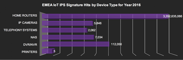 說明: 說明: IoT IPS signature hits in EMEA by device - 2016