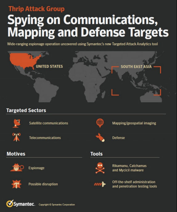 瘋狂的Thrip間諜組織攻擊衛(wèi)星、電信和國防公司